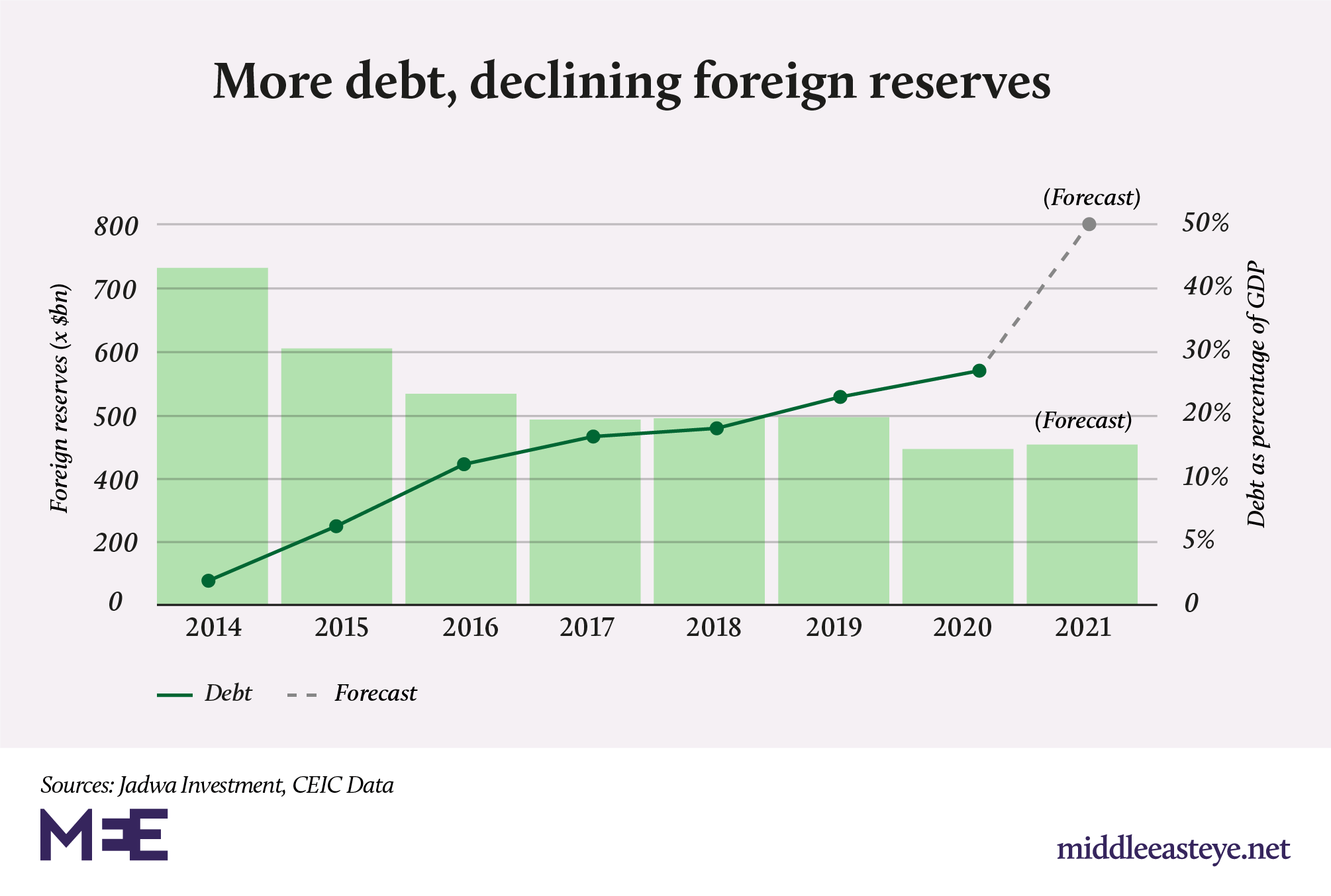 Saudi Arabia's economic crisis, explained in 10 graphics Middle East Eye